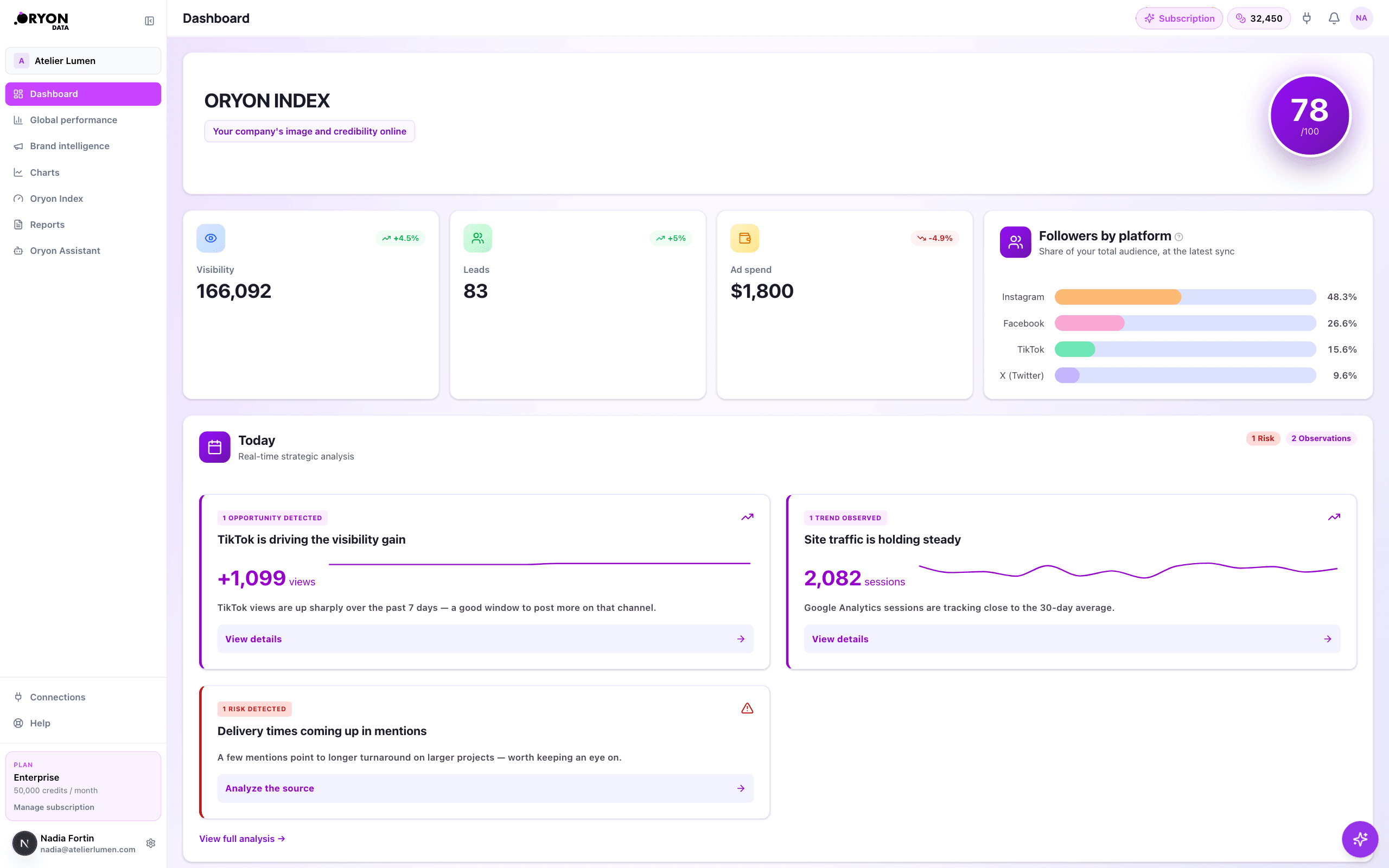 Walkthrough of the Oryon dashboard showing key metrics, a daily insight card, and channel performance charts.