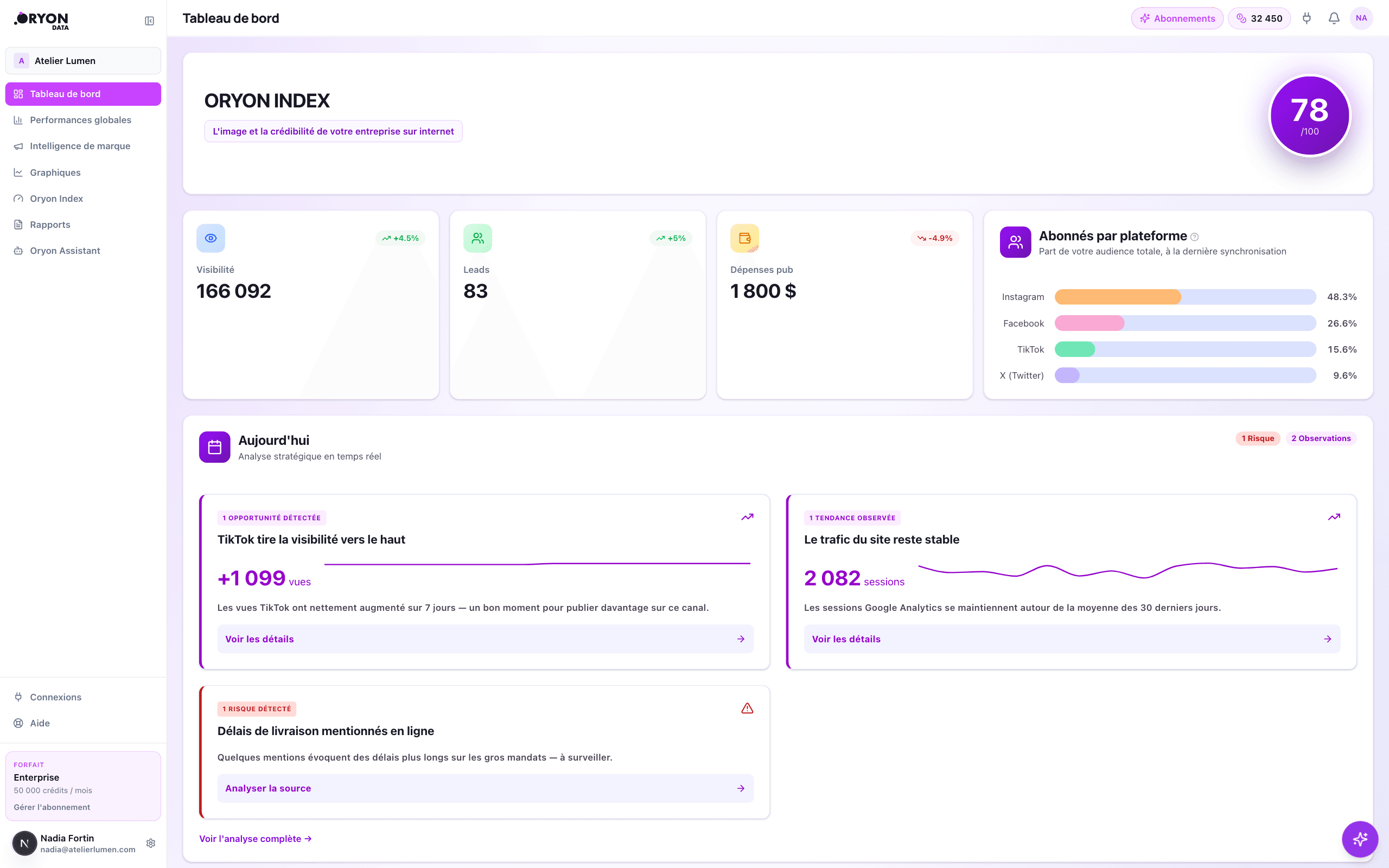Présentation du tableau de bord Oryon montrant les indicateurs clés, une carte d'insight quotidien et des graphiques de performance par canal.